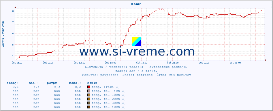 POVPREČJE :: Kanin :: temp. zraka | vlaga | smer vetra | hitrost vetra | sunki vetra | tlak | padavine | sonce | temp. tal  5cm | temp. tal 10cm | temp. tal 20cm | temp. tal 30cm | temp. tal 50cm :: zadnji dan / 5 minut.