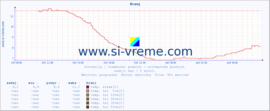 POVPREČJE :: Kranj :: temp. zraka | vlaga | smer vetra | hitrost vetra | sunki vetra | tlak | padavine | sonce | temp. tal  5cm | temp. tal 10cm | temp. tal 20cm | temp. tal 30cm | temp. tal 50cm :: zadnji dan / 5 minut.