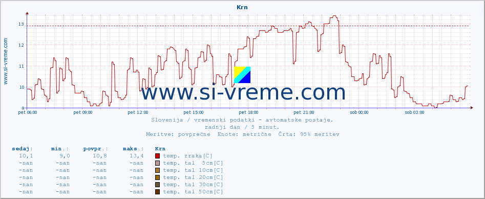 POVPREČJE :: Krn :: temp. zraka | vlaga | smer vetra | hitrost vetra | sunki vetra | tlak | padavine | sonce | temp. tal  5cm | temp. tal 10cm | temp. tal 20cm | temp. tal 30cm | temp. tal 50cm :: zadnji dan / 5 minut.