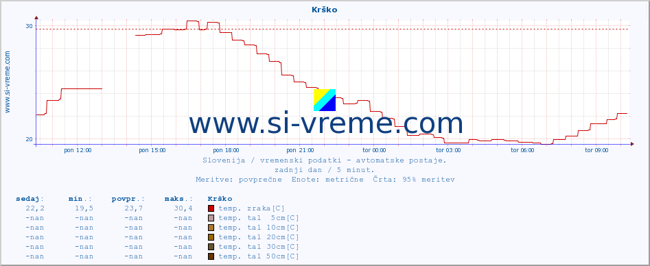 POVPREČJE :: Krško :: temp. zraka | vlaga | smer vetra | hitrost vetra | sunki vetra | tlak | padavine | sonce | temp. tal  5cm | temp. tal 10cm | temp. tal 20cm | temp. tal 30cm | temp. tal 50cm :: zadnji dan / 5 minut.