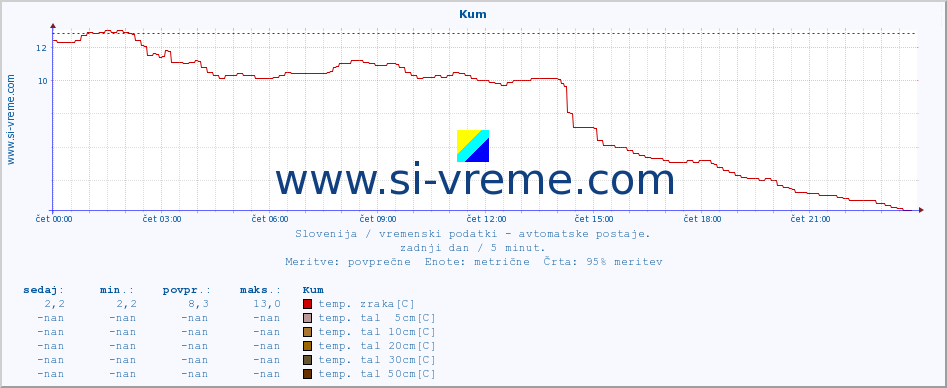 POVPREČJE :: Kum :: temp. zraka | vlaga | smer vetra | hitrost vetra | sunki vetra | tlak | padavine | sonce | temp. tal  5cm | temp. tal 10cm | temp. tal 20cm | temp. tal 30cm | temp. tal 50cm :: zadnji dan / 5 minut.