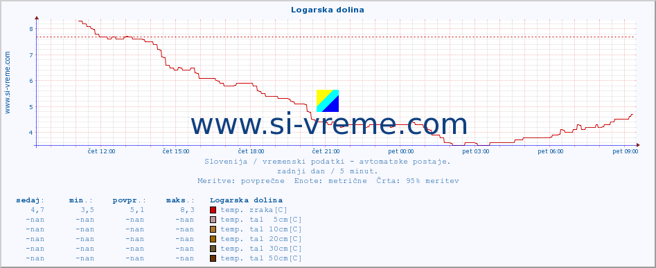 POVPREČJE :: Logarska dolina :: temp. zraka | vlaga | smer vetra | hitrost vetra | sunki vetra | tlak | padavine | sonce | temp. tal  5cm | temp. tal 10cm | temp. tal 20cm | temp. tal 30cm | temp. tal 50cm :: zadnji dan / 5 minut.