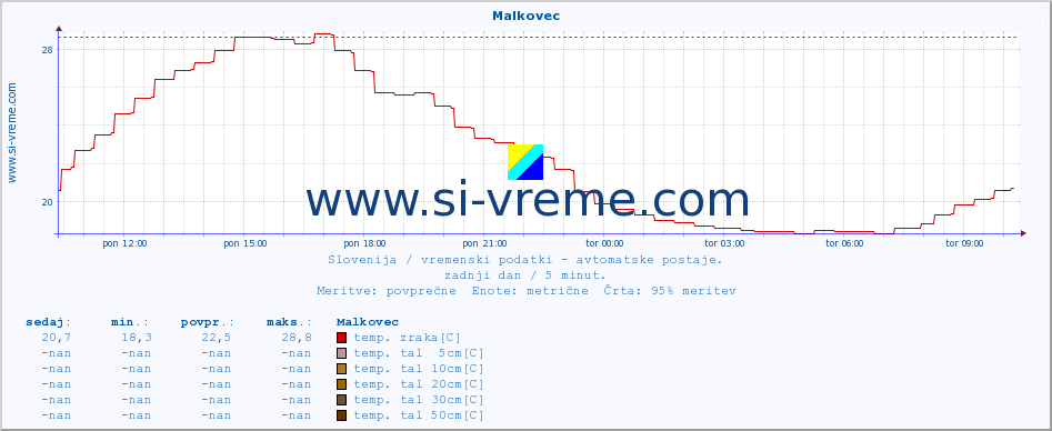 POVPREČJE :: Malkovec :: temp. zraka | vlaga | smer vetra | hitrost vetra | sunki vetra | tlak | padavine | sonce | temp. tal  5cm | temp. tal 10cm | temp. tal 20cm | temp. tal 30cm | temp. tal 50cm :: zadnji dan / 5 minut.