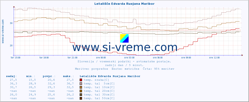 POVPREČJE :: Letališče Edvarda Rusjana Maribor :: temp. zraka | vlaga | smer vetra | hitrost vetra | sunki vetra | tlak | padavine | sonce | temp. tal  5cm | temp. tal 10cm | temp. tal 20cm | temp. tal 30cm | temp. tal 50cm :: zadnji dan / 5 minut.