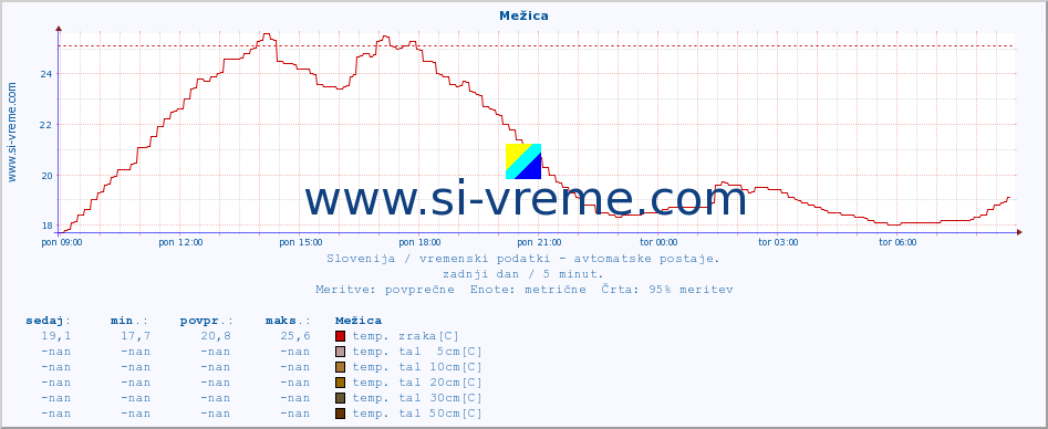 POVPREČJE :: Mežica :: temp. zraka | vlaga | smer vetra | hitrost vetra | sunki vetra | tlak | padavine | sonce | temp. tal  5cm | temp. tal 10cm | temp. tal 20cm | temp. tal 30cm | temp. tal 50cm :: zadnji dan / 5 minut.