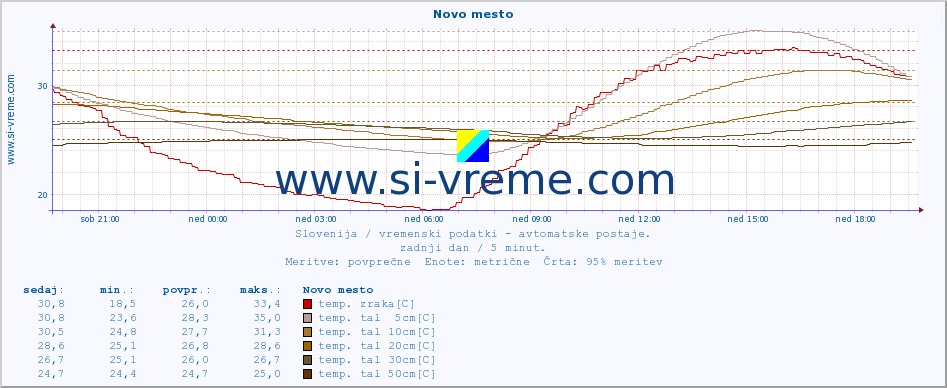 POVPREČJE :: Novo mesto :: temp. zraka | vlaga | smer vetra | hitrost vetra | sunki vetra | tlak | padavine | sonce | temp. tal  5cm | temp. tal 10cm | temp. tal 20cm | temp. tal 30cm | temp. tal 50cm :: zadnji dan / 5 minut.