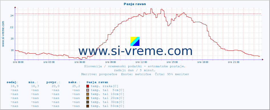 POVPREČJE :: Pasja ravan :: temp. zraka | vlaga | smer vetra | hitrost vetra | sunki vetra | tlak | padavine | sonce | temp. tal  5cm | temp. tal 10cm | temp. tal 20cm | temp. tal 30cm | temp. tal 50cm :: zadnji dan / 5 minut.