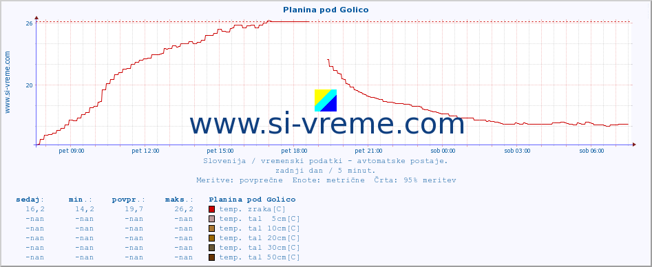 POVPREČJE :: Planina pod Golico :: temp. zraka | vlaga | smer vetra | hitrost vetra | sunki vetra | tlak | padavine | sonce | temp. tal  5cm | temp. tal 10cm | temp. tal 20cm | temp. tal 30cm | temp. tal 50cm :: zadnji dan / 5 minut.