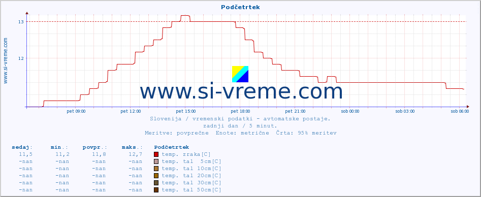 POVPREČJE :: Podčetrtek :: temp. zraka | vlaga | smer vetra | hitrost vetra | sunki vetra | tlak | padavine | sonce | temp. tal  5cm | temp. tal 10cm | temp. tal 20cm | temp. tal 30cm | temp. tal 50cm :: zadnji dan / 5 minut.