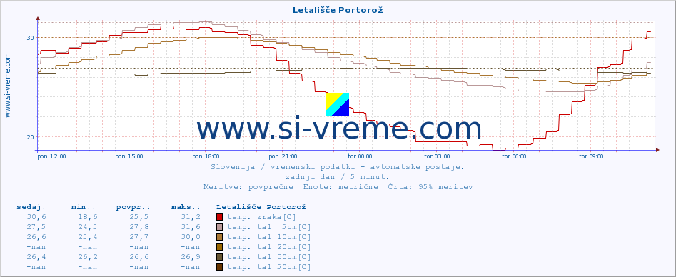 POVPREČJE :: Letališče Portorož :: temp. zraka | vlaga | smer vetra | hitrost vetra | sunki vetra | tlak | padavine | sonce | temp. tal  5cm | temp. tal 10cm | temp. tal 20cm | temp. tal 30cm | temp. tal 50cm :: zadnji dan / 5 minut.