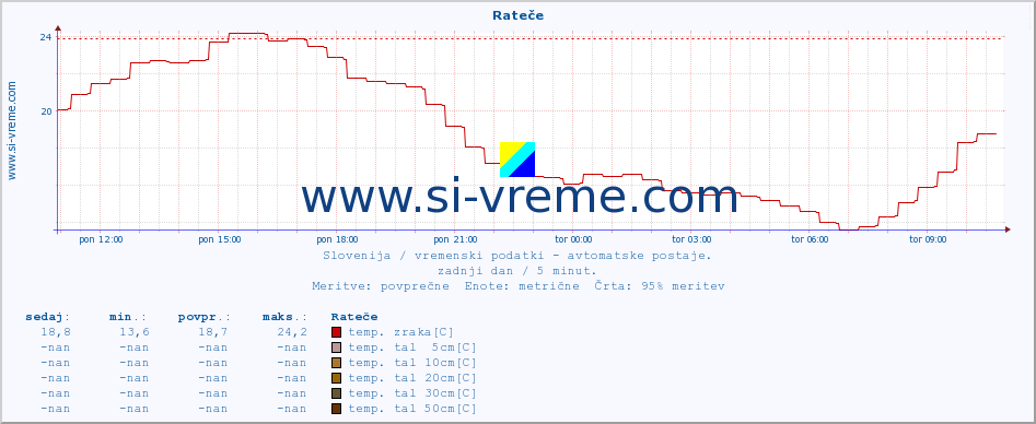 POVPREČJE :: Rateče :: temp. zraka | vlaga | smer vetra | hitrost vetra | sunki vetra | tlak | padavine | sonce | temp. tal  5cm | temp. tal 10cm | temp. tal 20cm | temp. tal 30cm | temp. tal 50cm :: zadnji dan / 5 minut.