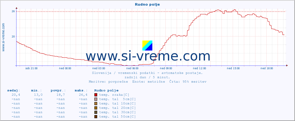 POVPREČJE :: Rudno polje :: temp. zraka | vlaga | smer vetra | hitrost vetra | sunki vetra | tlak | padavine | sonce | temp. tal  5cm | temp. tal 10cm | temp. tal 20cm | temp. tal 30cm | temp. tal 50cm :: zadnji dan / 5 minut.