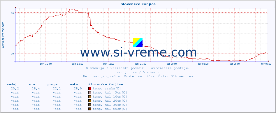 POVPREČJE :: Slovenske Konjice :: temp. zraka | vlaga | smer vetra | hitrost vetra | sunki vetra | tlak | padavine | sonce | temp. tal  5cm | temp. tal 10cm | temp. tal 20cm | temp. tal 30cm | temp. tal 50cm :: zadnji dan / 5 minut.