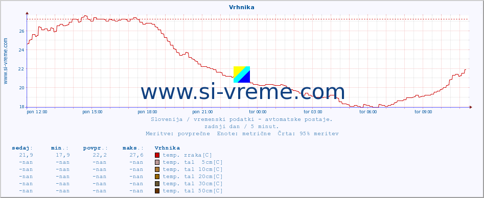 POVPREČJE :: Vrhnika :: temp. zraka | vlaga | smer vetra | hitrost vetra | sunki vetra | tlak | padavine | sonce | temp. tal  5cm | temp. tal 10cm | temp. tal 20cm | temp. tal 30cm | temp. tal 50cm :: zadnji dan / 5 minut.