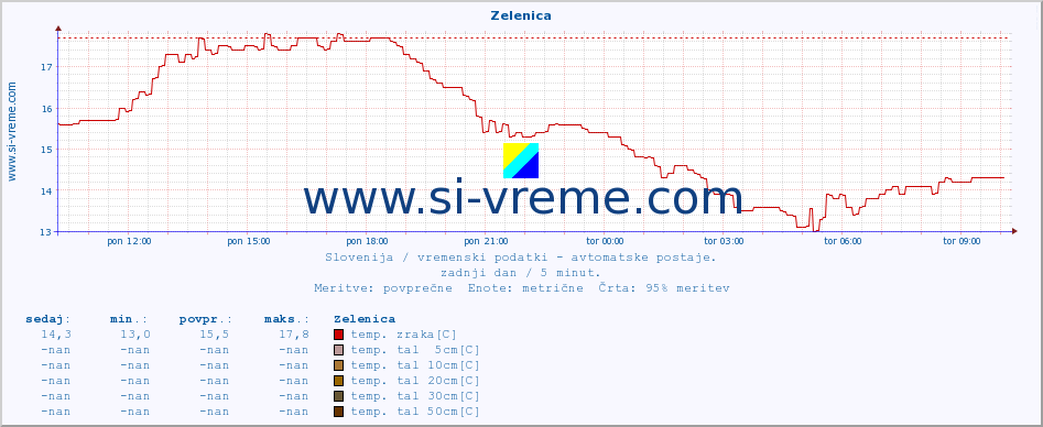 POVPREČJE :: Zelenica :: temp. zraka | vlaga | smer vetra | hitrost vetra | sunki vetra | tlak | padavine | sonce | temp. tal  5cm | temp. tal 10cm | temp. tal 20cm | temp. tal 30cm | temp. tal 50cm :: zadnji dan / 5 minut.