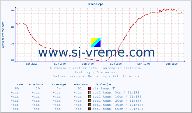  :: Kočevje :: air temp. | humi- dity | wind dir. | wind speed | wind gusts | air pressure | precipi- tation | sun strength | soil temp. 5cm / 2in | soil temp. 10cm / 4in | soil temp. 20cm / 8in | soil temp. 30cm / 12in | soil temp. 50cm / 20in :: last day / 5 minutes.