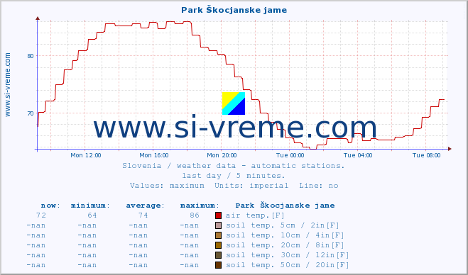  :: Park Škocjanske jame :: air temp. | humi- dity | wind dir. | wind speed | wind gusts | air pressure | precipi- tation | sun strength | soil temp. 5cm / 2in | soil temp. 10cm / 4in | soil temp. 20cm / 8in | soil temp. 30cm / 12in | soil temp. 50cm / 20in :: last day / 5 minutes.