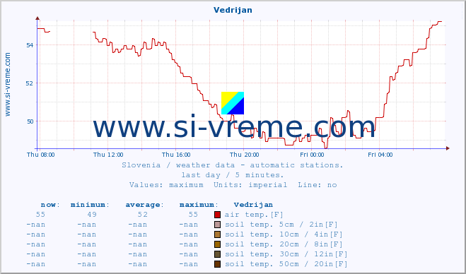  :: Vedrijan :: air temp. | humi- dity | wind dir. | wind speed | wind gusts | air pressure | precipi- tation | sun strength | soil temp. 5cm / 2in | soil temp. 10cm / 4in | soil temp. 20cm / 8in | soil temp. 30cm / 12in | soil temp. 50cm / 20in :: last day / 5 minutes.