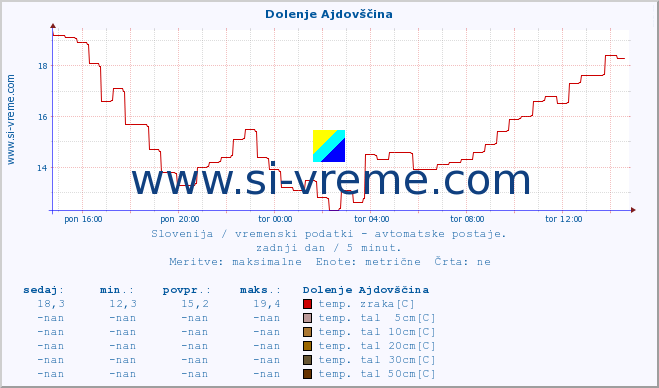 POVPREČJE :: Dolenje Ajdovščina :: temp. zraka | vlaga | smer vetra | hitrost vetra | sunki vetra | tlak | padavine | sonce | temp. tal  5cm | temp. tal 10cm | temp. tal 20cm | temp. tal 30cm | temp. tal 50cm :: zadnji dan / 5 minut.