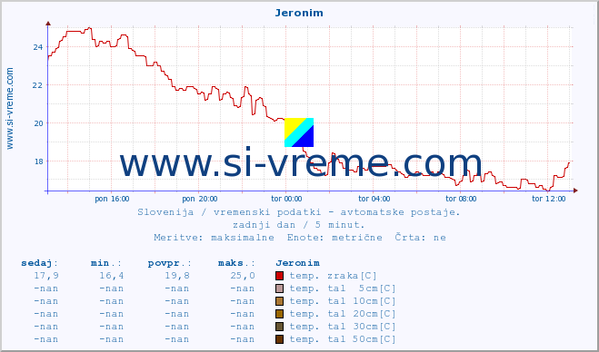 POVPREČJE :: Jeronim :: temp. zraka | vlaga | smer vetra | hitrost vetra | sunki vetra | tlak | padavine | sonce | temp. tal  5cm | temp. tal 10cm | temp. tal 20cm | temp. tal 30cm | temp. tal 50cm :: zadnji dan / 5 minut.