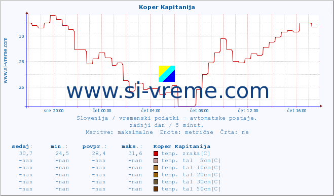 POVPREČJE :: Koper Kapitanija :: temp. zraka | vlaga | smer vetra | hitrost vetra | sunki vetra | tlak | padavine | sonce | temp. tal  5cm | temp. tal 10cm | temp. tal 20cm | temp. tal 30cm | temp. tal 50cm :: zadnji dan / 5 minut.