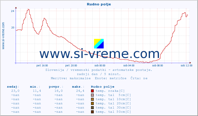 POVPREČJE :: Rudno polje :: temp. zraka | vlaga | smer vetra | hitrost vetra | sunki vetra | tlak | padavine | sonce | temp. tal  5cm | temp. tal 10cm | temp. tal 20cm | temp. tal 30cm | temp. tal 50cm :: zadnji dan / 5 minut.