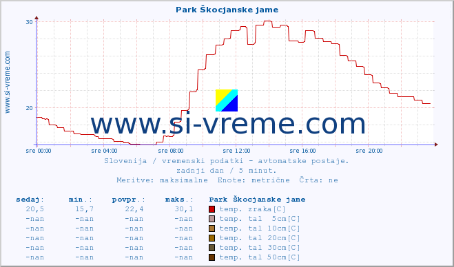 POVPREČJE :: Park Škocjanske jame :: temp. zraka | vlaga | smer vetra | hitrost vetra | sunki vetra | tlak | padavine | sonce | temp. tal  5cm | temp. tal 10cm | temp. tal 20cm | temp. tal 30cm | temp. tal 50cm :: zadnji dan / 5 minut.