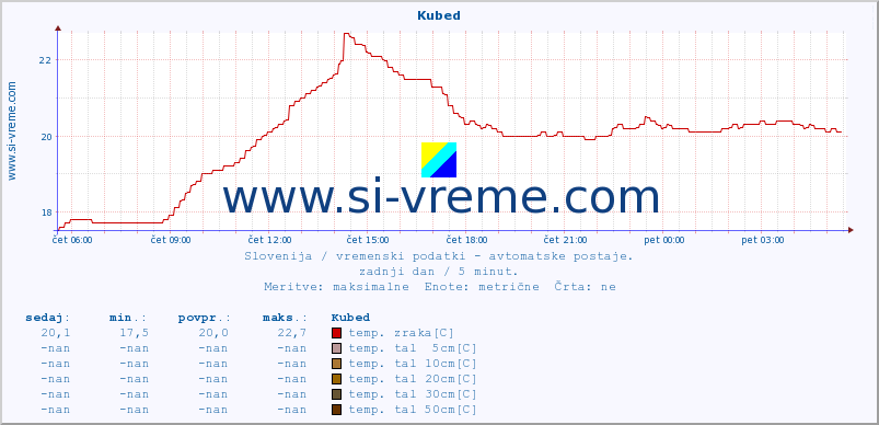 POVPREČJE :: Kubed :: temp. zraka | vlaga | smer vetra | hitrost vetra | sunki vetra | tlak | padavine | sonce | temp. tal  5cm | temp. tal 10cm | temp. tal 20cm | temp. tal 30cm | temp. tal 50cm :: zadnji dan / 5 minut.