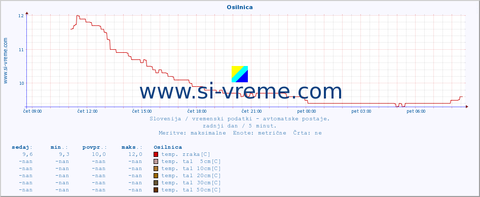 POVPREČJE :: Osilnica :: temp. zraka | vlaga | smer vetra | hitrost vetra | sunki vetra | tlak | padavine | sonce | temp. tal  5cm | temp. tal 10cm | temp. tal 20cm | temp. tal 30cm | temp. tal 50cm :: zadnji dan / 5 minut.