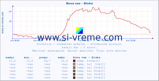 POVPREČJE :: Nova vas - Bloke :: temp. zraka | vlaga | smer vetra | hitrost vetra | sunki vetra | tlak | padavine | sonce | temp. tal  5cm | temp. tal 10cm | temp. tal 20cm | temp. tal 30cm | temp. tal 50cm :: zadnji dan / 5 minut.