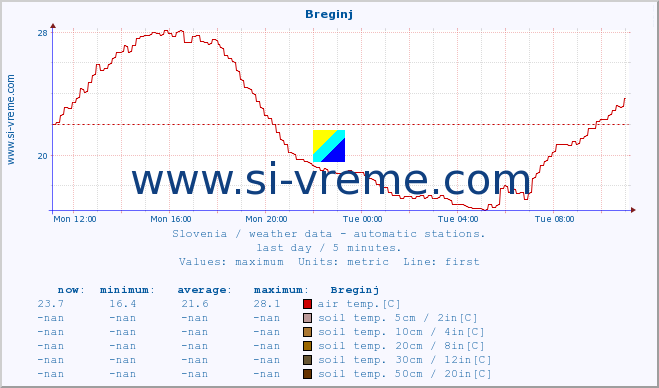  :: Breginj :: air temp. | humi- dity | wind dir. | wind speed | wind gusts | air pressure | precipi- tation | sun strength | soil temp. 5cm / 2in | soil temp. 10cm / 4in | soil temp. 20cm / 8in | soil temp. 30cm / 12in | soil temp. 50cm / 20in :: last day / 5 minutes.