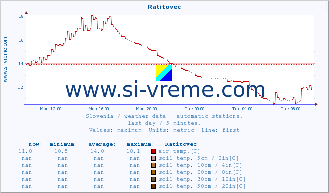  :: Ratitovec :: air temp. | humi- dity | wind dir. | wind speed | wind gusts | air pressure | precipi- tation | sun strength | soil temp. 5cm / 2in | soil temp. 10cm / 4in | soil temp. 20cm / 8in | soil temp. 30cm / 12in | soil temp. 50cm / 20in :: last day / 5 minutes.