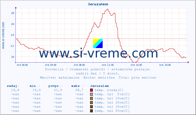 POVPREČJE :: Jeruzalem :: temp. zraka | vlaga | smer vetra | hitrost vetra | sunki vetra | tlak | padavine | sonce | temp. tal  5cm | temp. tal 10cm | temp. tal 20cm | temp. tal 30cm | temp. tal 50cm :: zadnji dan / 5 minut.