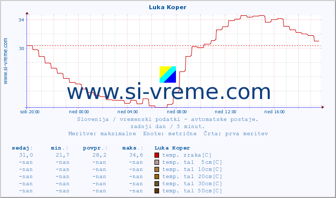 POVPREČJE :: Luka Koper :: temp. zraka | vlaga | smer vetra | hitrost vetra | sunki vetra | tlak | padavine | sonce | temp. tal  5cm | temp. tal 10cm | temp. tal 20cm | temp. tal 30cm | temp. tal 50cm :: zadnji dan / 5 minut.