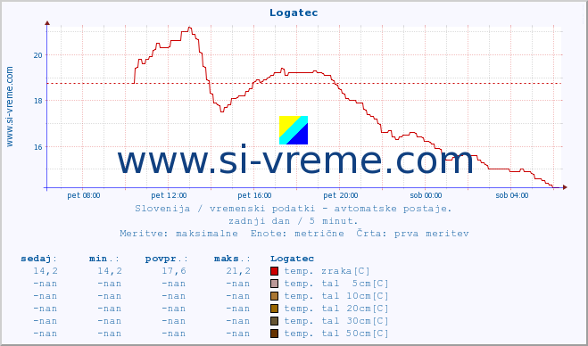 POVPREČJE :: Logatec :: temp. zraka | vlaga | smer vetra | hitrost vetra | sunki vetra | tlak | padavine | sonce | temp. tal  5cm | temp. tal 10cm | temp. tal 20cm | temp. tal 30cm | temp. tal 50cm :: zadnji dan / 5 minut.