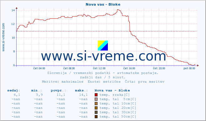 POVPREČJE :: Nova vas - Bloke :: temp. zraka | vlaga | smer vetra | hitrost vetra | sunki vetra | tlak | padavine | sonce | temp. tal  5cm | temp. tal 10cm | temp. tal 20cm | temp. tal 30cm | temp. tal 50cm :: zadnji dan / 5 minut.