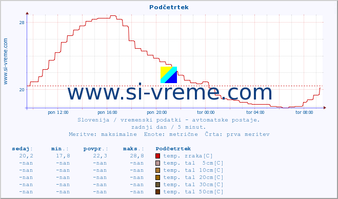 POVPREČJE :: Podčetrtek :: temp. zraka | vlaga | smer vetra | hitrost vetra | sunki vetra | tlak | padavine | sonce | temp. tal  5cm | temp. tal 10cm | temp. tal 20cm | temp. tal 30cm | temp. tal 50cm :: zadnji dan / 5 minut.