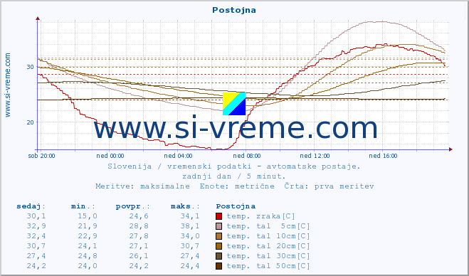 POVPREČJE :: Postojna :: temp. zraka | vlaga | smer vetra | hitrost vetra | sunki vetra | tlak | padavine | sonce | temp. tal  5cm | temp. tal 10cm | temp. tal 20cm | temp. tal 30cm | temp. tal 50cm :: zadnji dan / 5 minut.