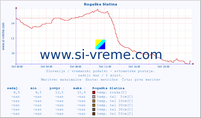 POVPREČJE :: Rogaška Slatina :: temp. zraka | vlaga | smer vetra | hitrost vetra | sunki vetra | tlak | padavine | sonce | temp. tal  5cm | temp. tal 10cm | temp. tal 20cm | temp. tal 30cm | temp. tal 50cm :: zadnji dan / 5 minut.