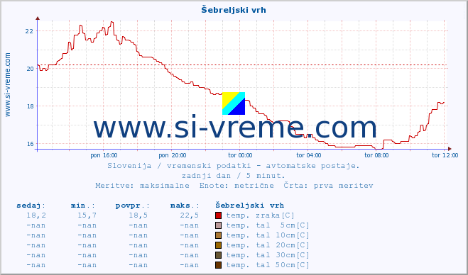 POVPREČJE :: Šebreljski vrh :: temp. zraka | vlaga | smer vetra | hitrost vetra | sunki vetra | tlak | padavine | sonce | temp. tal  5cm | temp. tal 10cm | temp. tal 20cm | temp. tal 30cm | temp. tal 50cm :: zadnji dan / 5 minut.