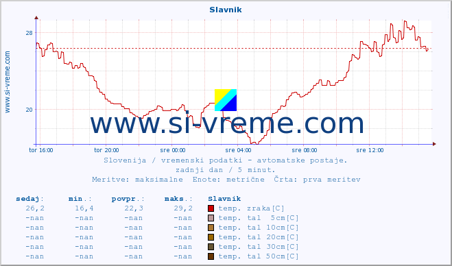 POVPREČJE :: Slavnik :: temp. zraka | vlaga | smer vetra | hitrost vetra | sunki vetra | tlak | padavine | sonce | temp. tal  5cm | temp. tal 10cm | temp. tal 20cm | temp. tal 30cm | temp. tal 50cm :: zadnji dan / 5 minut.