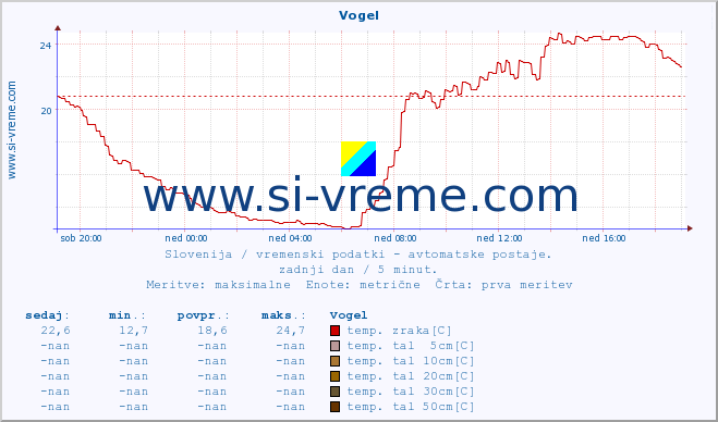 POVPREČJE :: Vogel :: temp. zraka | vlaga | smer vetra | hitrost vetra | sunki vetra | tlak | padavine | sonce | temp. tal  5cm | temp. tal 10cm | temp. tal 20cm | temp. tal 30cm | temp. tal 50cm :: zadnji dan / 5 minut.