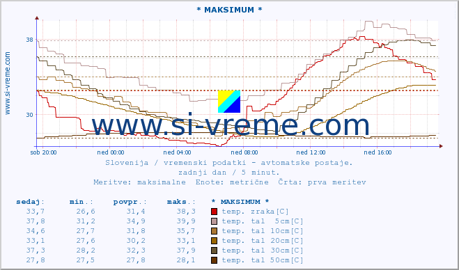 POVPREČJE :: * MAKSIMUM * :: temp. zraka | vlaga | smer vetra | hitrost vetra | sunki vetra | tlak | padavine | sonce | temp. tal  5cm | temp. tal 10cm | temp. tal 20cm | temp. tal 30cm | temp. tal 50cm :: zadnji dan / 5 minut.