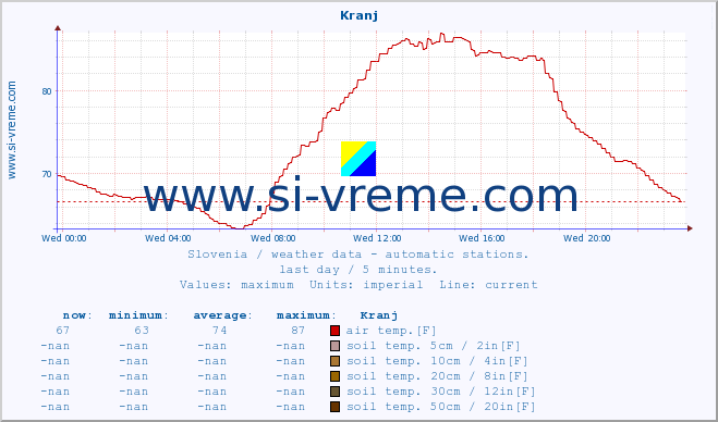  :: Kranj :: air temp. | humi- dity | wind dir. | wind speed | wind gusts | air pressure | precipi- tation | sun strength | soil temp. 5cm / 2in | soil temp. 10cm / 4in | soil temp. 20cm / 8in | soil temp. 30cm / 12in | soil temp. 50cm / 20in :: last day / 5 minutes.