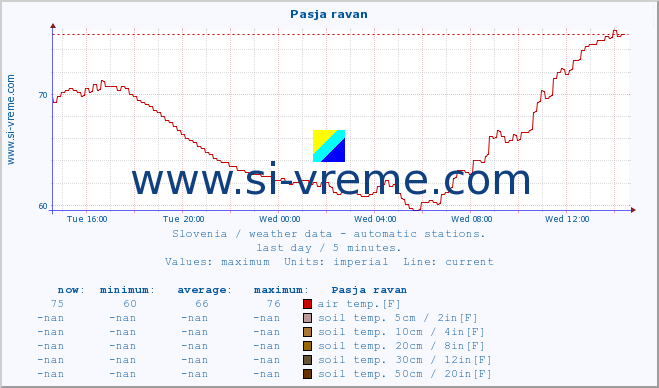  :: Pasja ravan :: air temp. | humi- dity | wind dir. | wind speed | wind gusts | air pressure | precipi- tation | sun strength | soil temp. 5cm / 2in | soil temp. 10cm / 4in | soil temp. 20cm / 8in | soil temp. 30cm / 12in | soil temp. 50cm / 20in :: last day / 5 minutes.