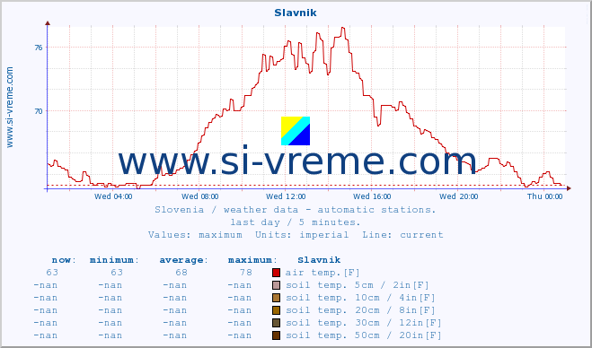  :: Slavnik :: air temp. | humi- dity | wind dir. | wind speed | wind gusts | air pressure | precipi- tation | sun strength | soil temp. 5cm / 2in | soil temp. 10cm / 4in | soil temp. 20cm / 8in | soil temp. 30cm / 12in | soil temp. 50cm / 20in :: last day / 5 minutes.