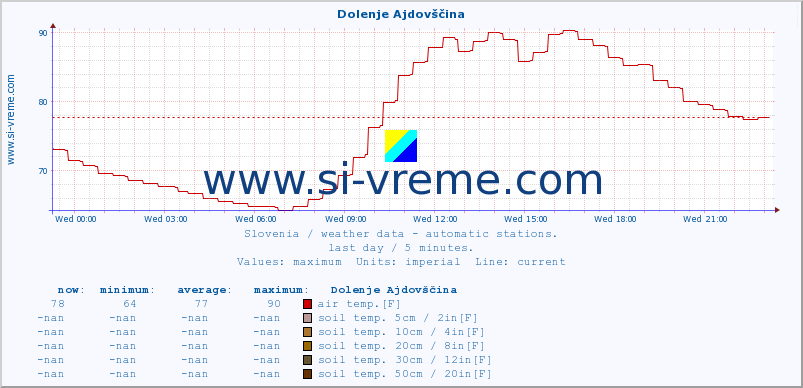  :: Dolenje Ajdovščina :: air temp. | humi- dity | wind dir. | wind speed | wind gusts | air pressure | precipi- tation | sun strength | soil temp. 5cm / 2in | soil temp. 10cm / 4in | soil temp. 20cm / 8in | soil temp. 30cm / 12in | soil temp. 50cm / 20in :: last day / 5 minutes.