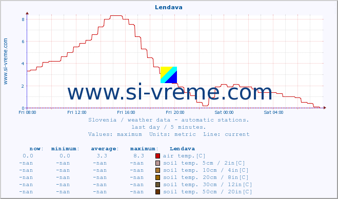  :: Lendava :: air temp. | humi- dity | wind dir. | wind speed | wind gusts | air pressure | precipi- tation | sun strength | soil temp. 5cm / 2in | soil temp. 10cm / 4in | soil temp. 20cm / 8in | soil temp. 30cm / 12in | soil temp. 50cm / 20in :: last day / 5 minutes.