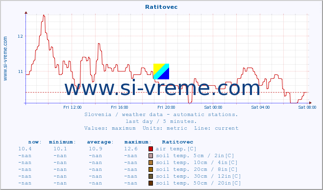  :: Ratitovec :: air temp. | humi- dity | wind dir. | wind speed | wind gusts | air pressure | precipi- tation | sun strength | soil temp. 5cm / 2in | soil temp. 10cm / 4in | soil temp. 20cm / 8in | soil temp. 30cm / 12in | soil temp. 50cm / 20in :: last day / 5 minutes.