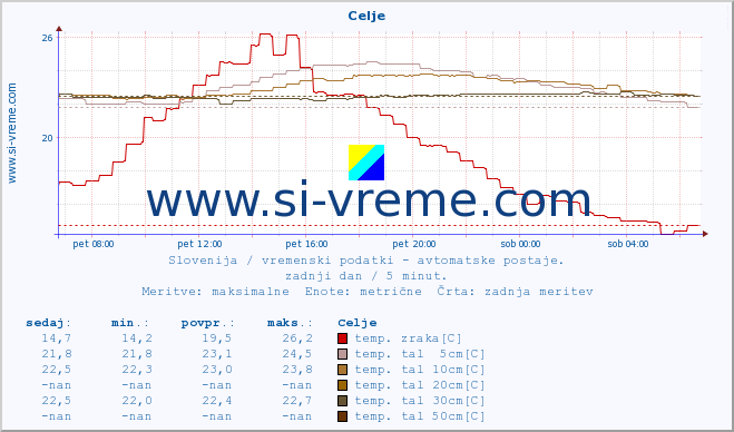 POVPREČJE :: Celje :: temp. zraka | vlaga | smer vetra | hitrost vetra | sunki vetra | tlak | padavine | sonce | temp. tal  5cm | temp. tal 10cm | temp. tal 20cm | temp. tal 30cm | temp. tal 50cm :: zadnji dan / 5 minut.